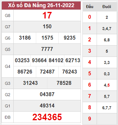 Thống kê kết quả xổ số Đà Nẵng ngày 30/11/2022 thứ 4 hôm nay