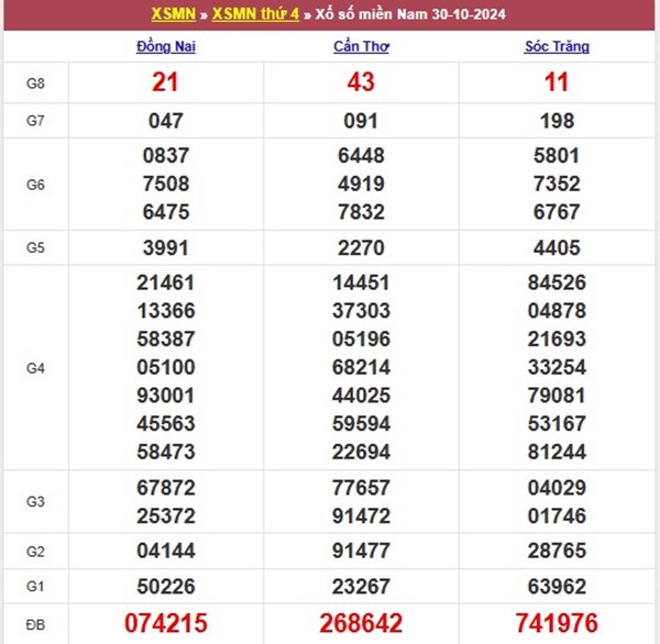 Số đẹp XSMN 6/11/2024 thống kê lô gan đài miền Nam