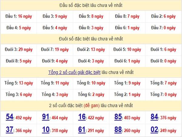 Thống kê xổ số Miền Bắc ngày 27/2/2025 2