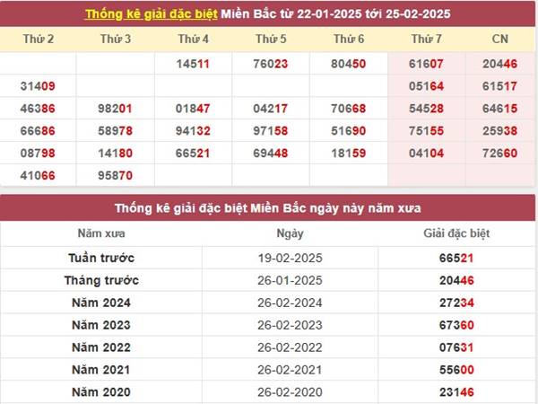 Thống kê xổ số Miền Bắc ngày 27/2/2025 3
