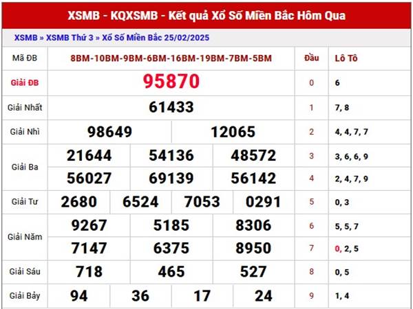 Thống kê xổ số Miền Bắc ngày 27/2/2025 chia sẻ con số may mắn