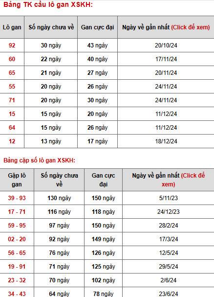 Phân tích XSKH ngày 5/2/2025 hôm nay thứ 4 trúng lớn
