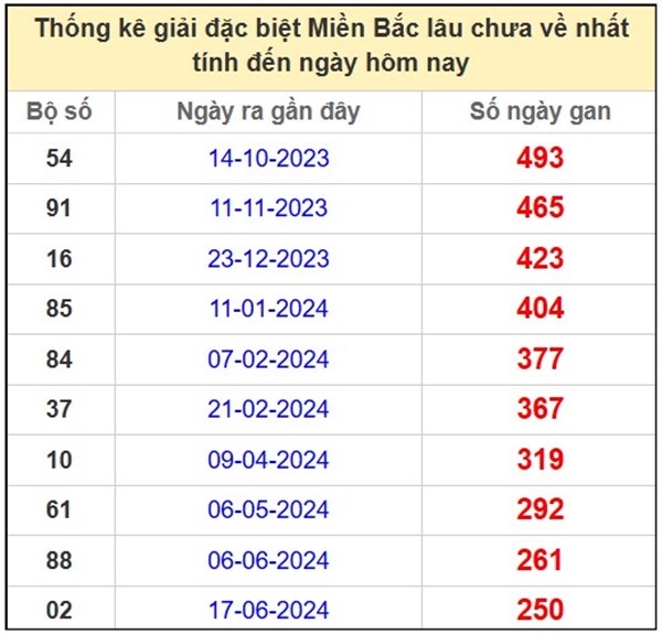 Phân tích XS Miền Bắc 28/2/2025 số đẹp thứ 6