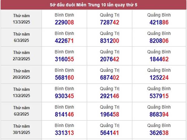 Phân tích KQSX Miền Trung ngày 20/3/2025 3 Phân tích KQSX Miền Trung ngày 20/3/2025 3
