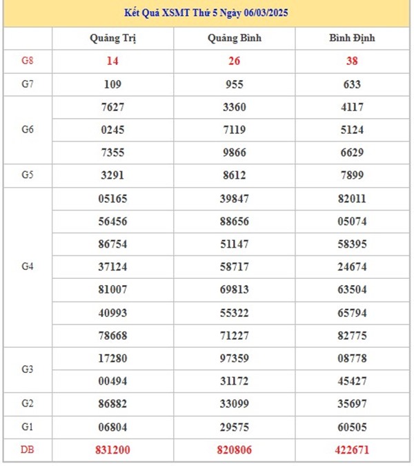 Thống kê xổ số miền Trung 13/3/2025 phân tích chuẩn xác