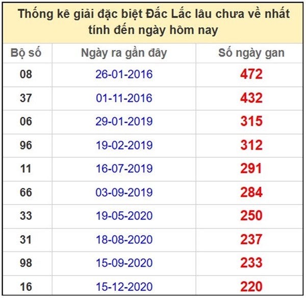 Phân tích VIP XSDLK ngày 25/3/2025 bao lô đài ĐăkLắc