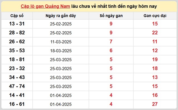 Phân tích XSQNM 6/5/2025 thống kê cặp số đẹp nhất