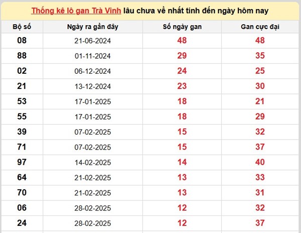 Thống kê XSTV 30/5/2025 hôm nay bao lô chuẩn xác