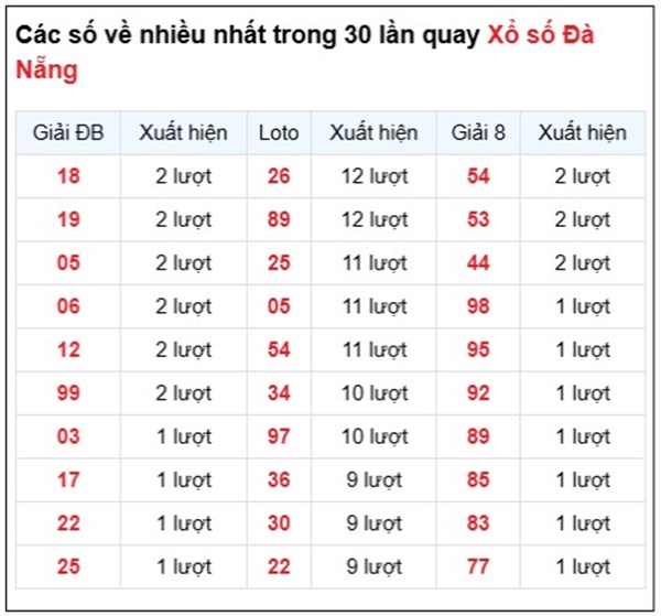 Thống kê xổ số Đà Nẵng ngày 16 tháng 8 năm 2025 thứ 7
