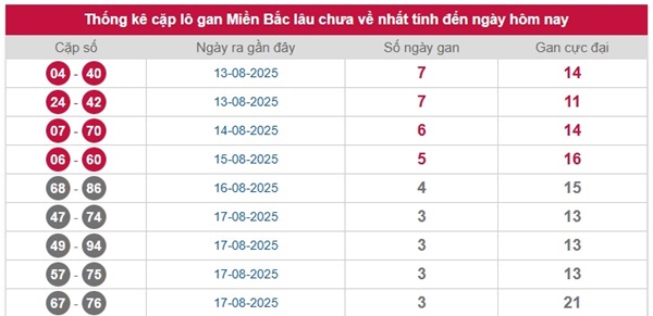 Thống kê KQXSMB 22/8/2025 phân tích lô VIP chính xác