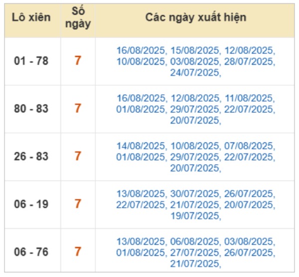 Thống kê XS miền Bắc 17/8/2025 phân tích chi tiết
