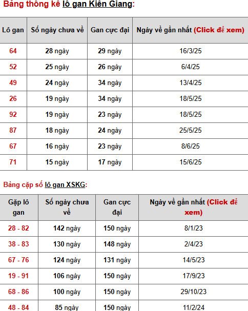 Thống kê phân tích XSKG ngày 5/10/2025 may mắn phát tài