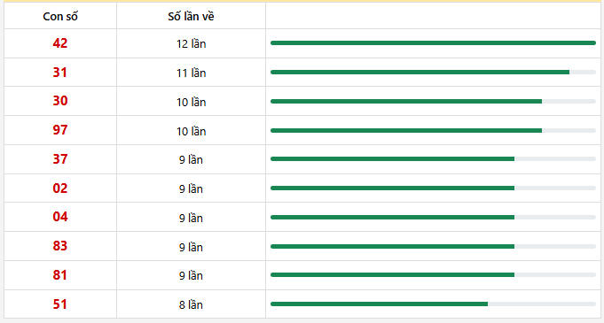 10 con lô xuất hiện nhiều nhất trong 30 lần quay