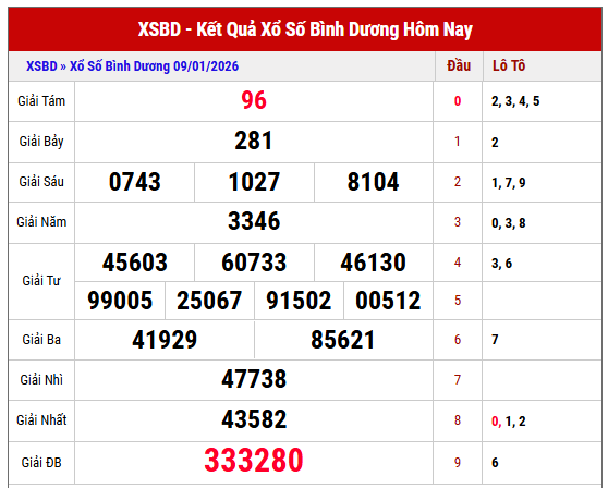 Xem lại kết quả xổ số Bình Dương kỳ trước chi tiết