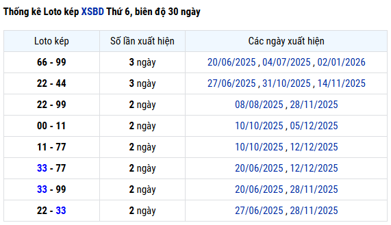 Thống kê lô kép XSBD hôm nay thứ sáu ngày 16/1