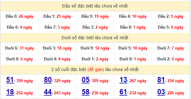 Thống kê chi tiết xổ số Tiền Giang ngày 18 tháng 1 năm 2026