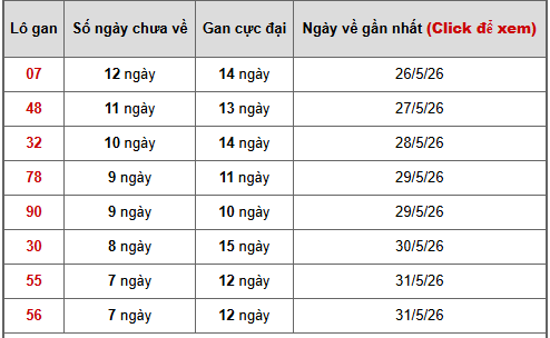 - Bảng thống kê lô gan Miền Trung ngày 12/6/2026