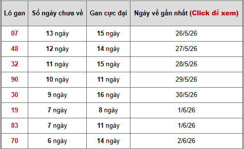 - Bảng thống kê lô gan Miền Trung ngày 13/6/2026 hôm nay