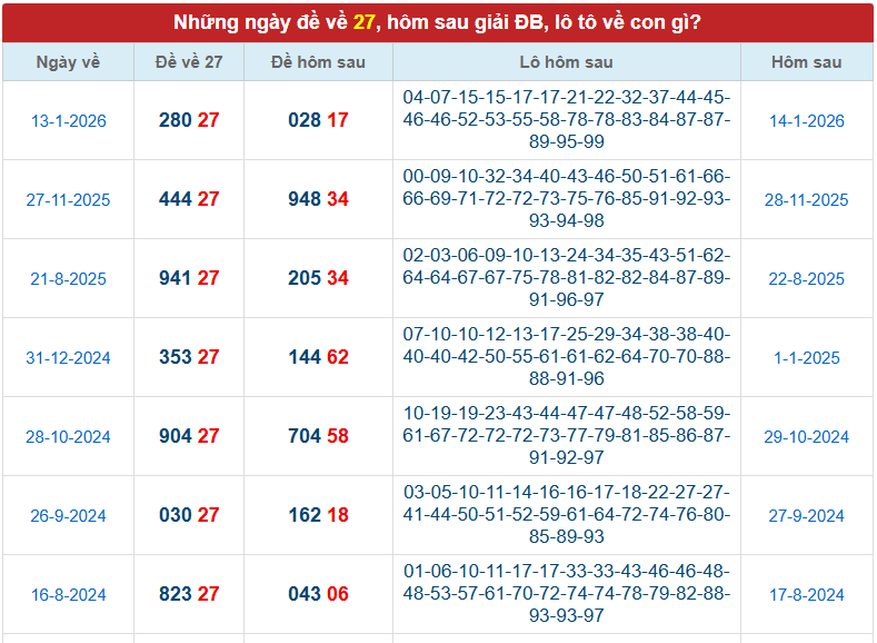 Thống kê đề về 27 hôm sau về con gì?