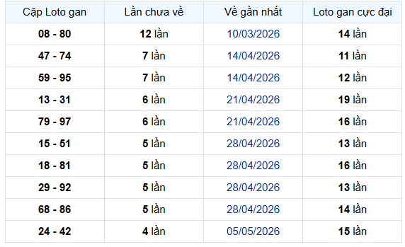 - Thống kê cặp lô gan XSVT ngày 9/6/2026