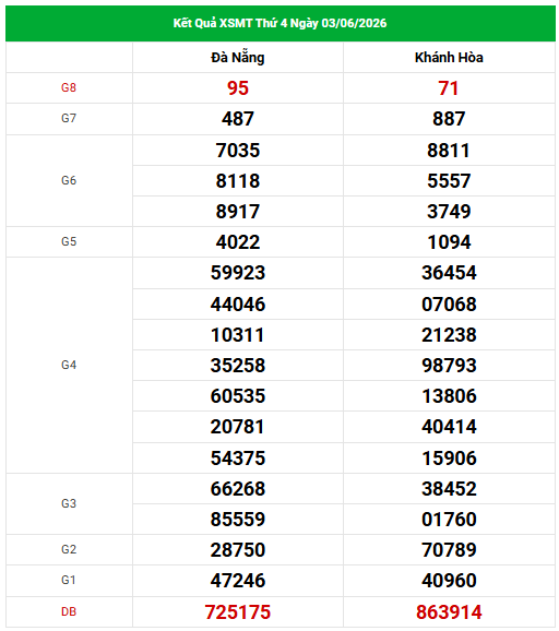 Dự đoán XSMT 12/6/2026 - Dự đoán miền Trung thứ 6 thần tài