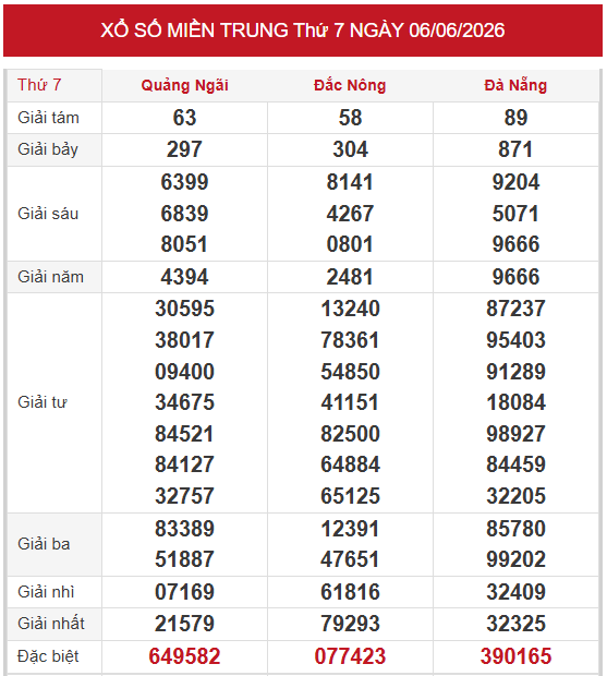 Dự đoán XSMT 13/6/2026 - Dự đoán miền Trung thứ 7 siêu chuẩn