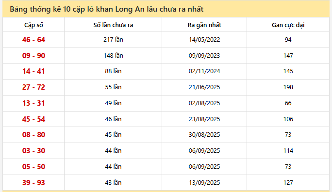 - Bảng thống kê 10 cặp lô khan Long An ngày 11/7/2026