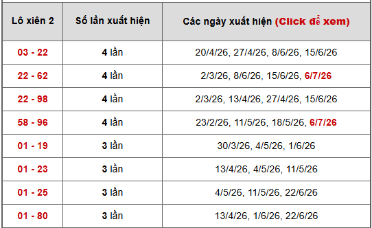 - Bảng thống kê xiên 2 lô xiên Đồng Tháp ngày 13/7/2026