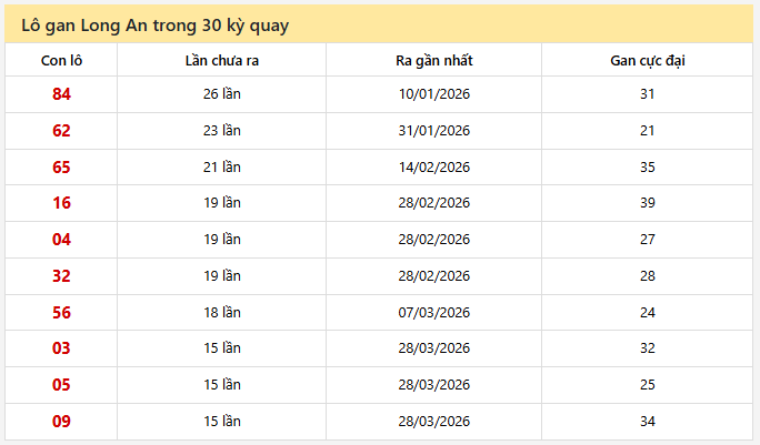 - Lô gan Long An trong 30 kỳ quay ngày 11/7/2026
