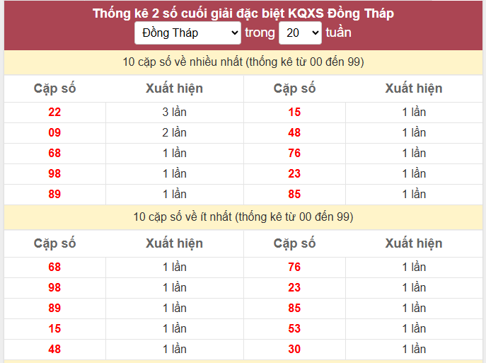 - Thống kê 2 số cuối giải đặc biệt KQXS Đồng Tháp ngày 13/7/2026