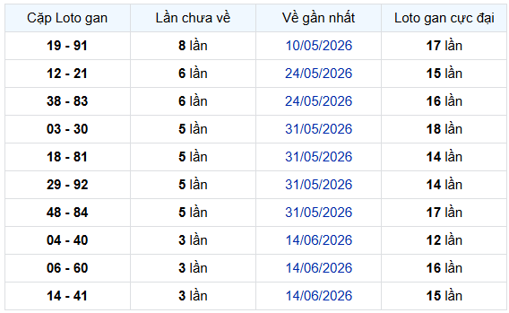 - Thống kê cặp lô gan XSKG ngày 12/7/2026