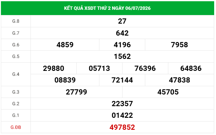 Dự đoán XSDT 13/7/2026 - Dự đoán Đồng Tháp thứ 2 siêu chuẩn